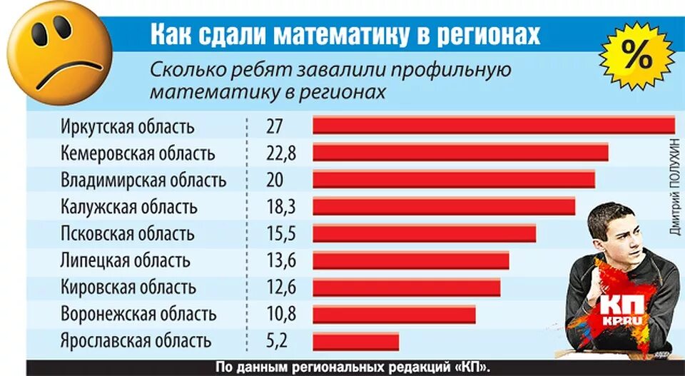 Процент не сдавших огэ. Процент не сдачи математики. Статистика сдачи профильной математики. Процент сдачи профильной математики. Сколько процентов людей сдают профильную математику.