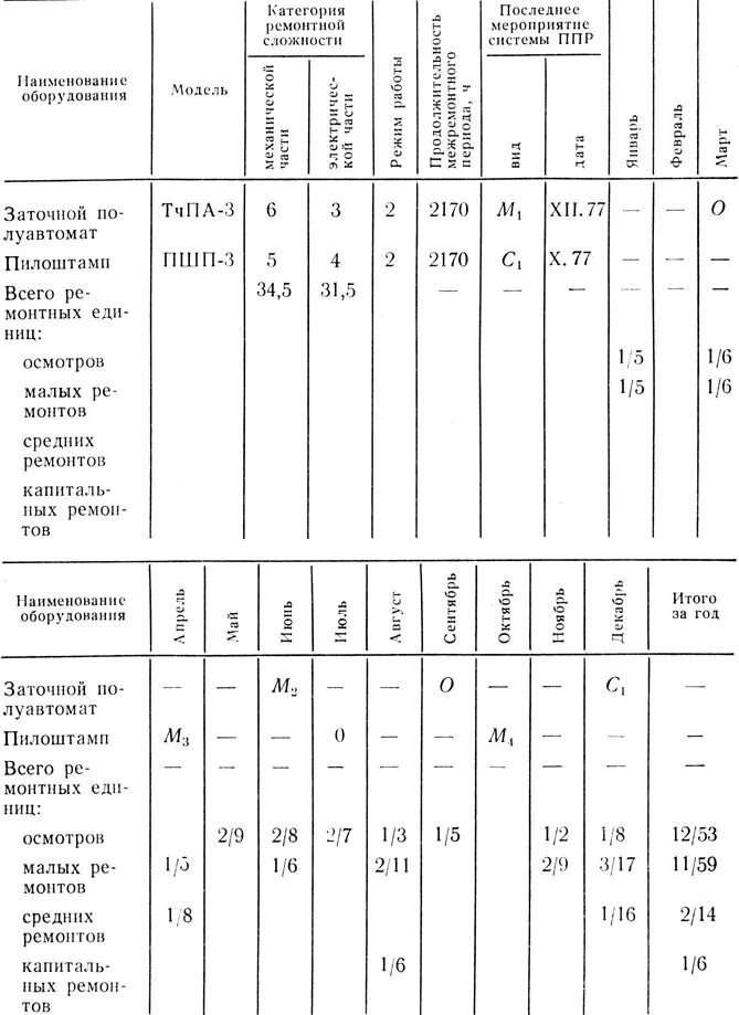 Планово предупредительный ремонт вл. Планово предупредительный ремонт вл. Ппр вл 6кв. План график планово предупредительных ремонтов. Ппр планово предупредительный ремонт график.