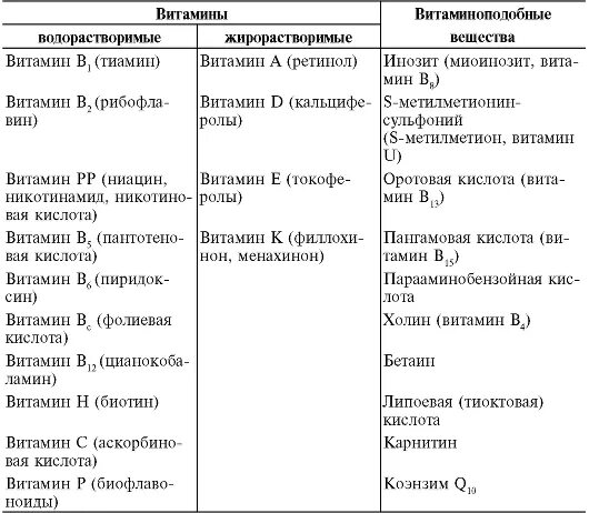 Характеристика водорастворимых витаминов. Витаминоподобные соединения биохимия таблица. Витамины и витаминоподобные вещества классификация. Таблица витамины и витаминоподобные соединения. Водорастворимые витамины таблица биохимия.