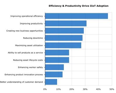Improve efficiency