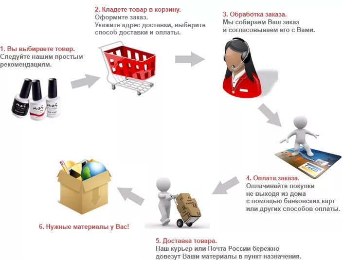 Общие правила покупки. Как сделать заказ. Как сделать заказ в интернет магазине. Как сделать заказ картинка. Сделать заказ в интернет магазине.