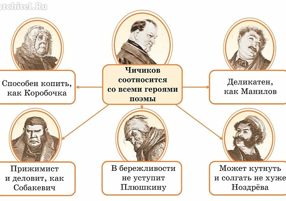 Какого помещика чичиков посетил. Таблица помещиков мертвые души чичиков. помещики мертвые души. образ помещика чичикова в поэме мертвые души. образы помещиков в поэме мертвые души.