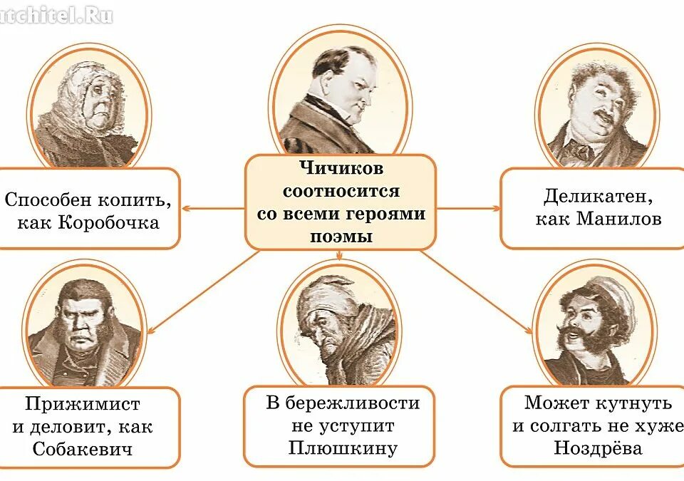 Гоголь мёртвые души помещики таблица. Таблица помещиков мертвые души Чичиков. Характеристика персонажей Гоголь мертвые души таблица. Образ помещика Чичикова в поэме мертвые души. Сходство чичикова с помещиками