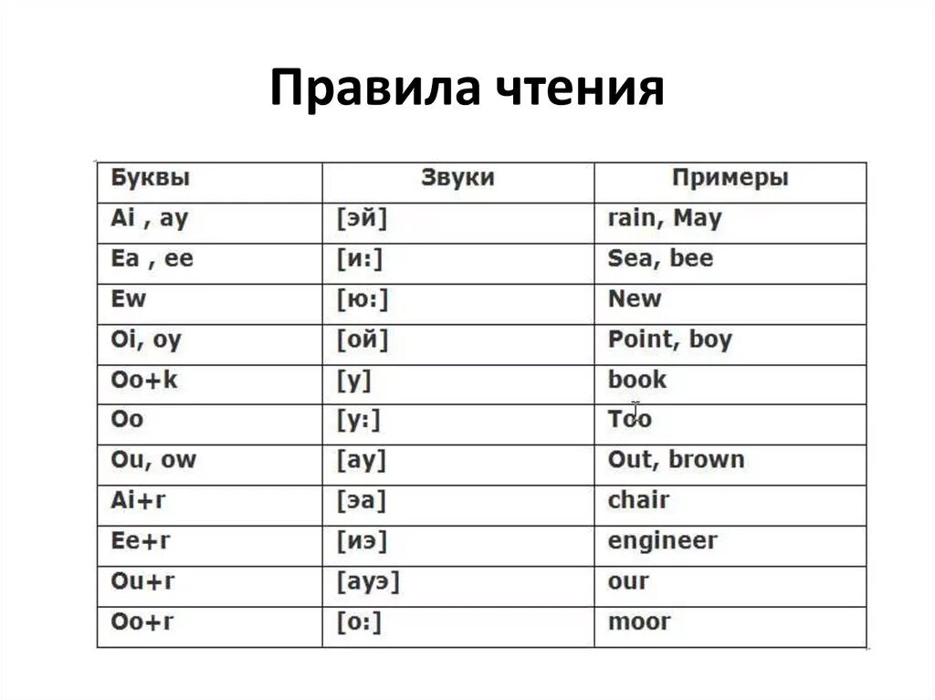 Перевод чтения английского на русский. Правила чтения английской транскрипции. Английский правила чтения таблица. Сочетание букв в английском языке и их произношение. Чтение звуков в английском языке таблица.