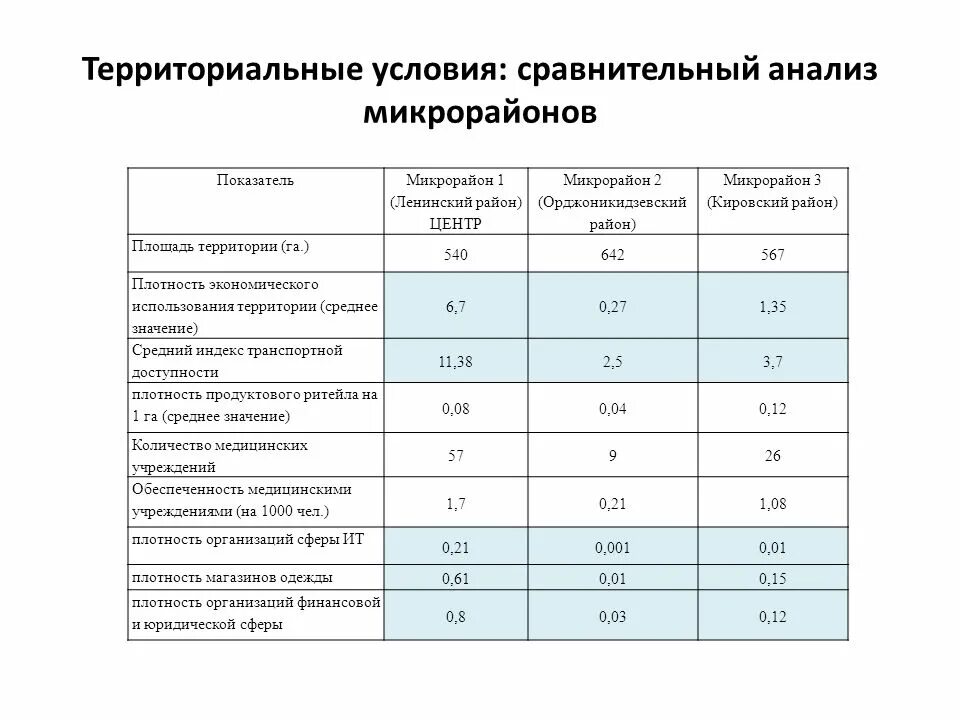 Сравнительный анализ микрорайона. Условия сравнительного анализа. Коэффициент использования территории микрорайона значение. Показатель территориального сравнения. Анализ и сравнение полученного