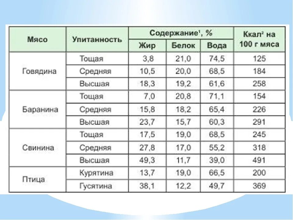 Сколько грамм белка в свинине. Энергетическая ценность мяса свинины 100 грамм. Пищевая ценность мяса говядины в 100. Калорийность мяса свинины таблица. Энергетическая ценность различных видов мяса.