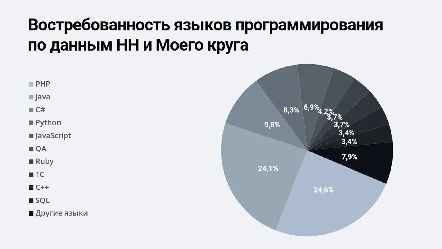 Диаграмма языков программирования. Востребованность языков программирования. самые популярные языки программирования. диаграмма использования языков программирования. самые используемые языки программирования.