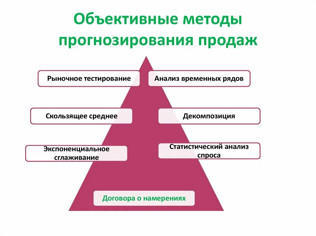 Маркетинговое прогнозирование. Методы прогнозирования. Объективные методы прогнозирования продаж. Алгоритм прогнозирования продаж. Прогнозирование в маркетинге.