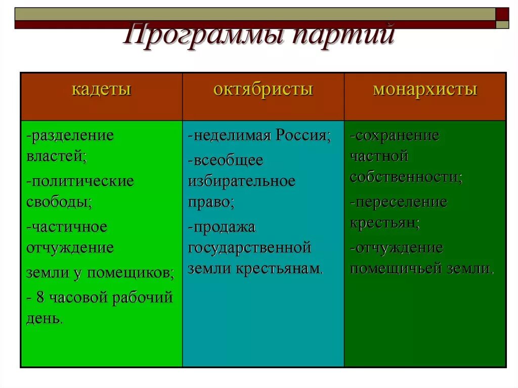 Кадеты какая партия. Программа партии кадетов и октябристов. Сравните программы партии кадетов и октябристов. Сравните программные требования партий кадетов и октябристов. Сравнительная таблица кадетов и октябристов.