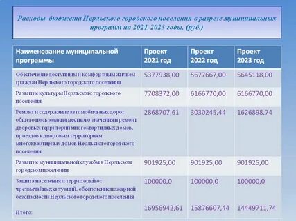 Бюджет городского поселения