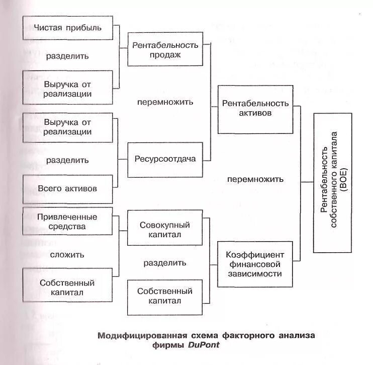 Факторная модель Дюпона. 2 Факторная модель Дюпона. 3 Факторная модель Дюпона. 5 Факторная модель Дюпона. Факторный анализ активов