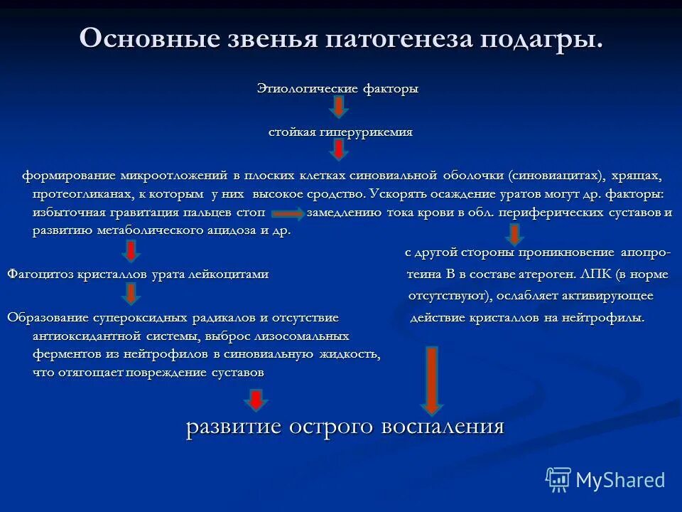 Механизм развития подагры схема. Патогенез подагрического артрита. Механизм развития подагры патофизиология. Подагра механизм развития биохимия.