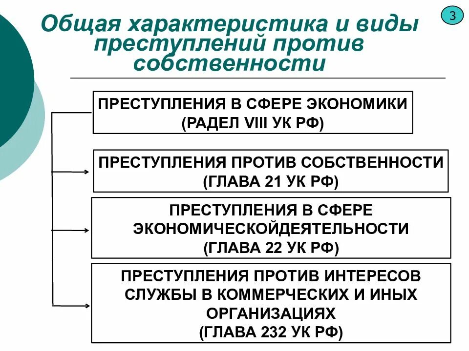 Глава против собственности. Общая характеристика преступлений против собственности таблица. Виды преступлений против собственности схема.