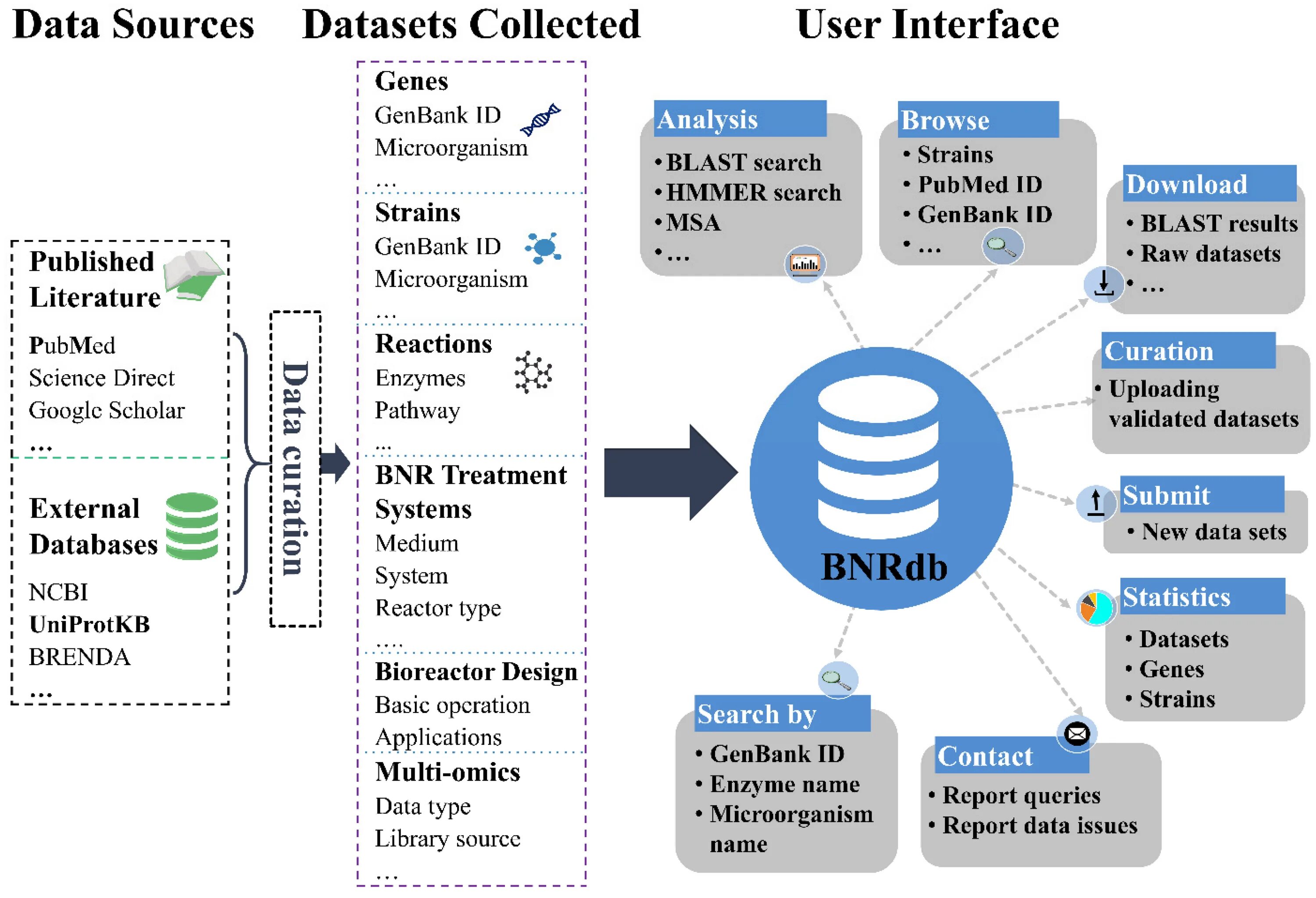 Internal db