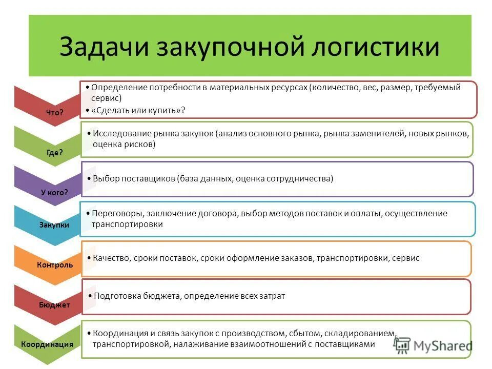 Основной задачей центра является. Задачи закупочной логистики. Сущность и задачи закупочной логистики. Общая схема процессов закупочной логистики. К задачам закупочной логистики относят.