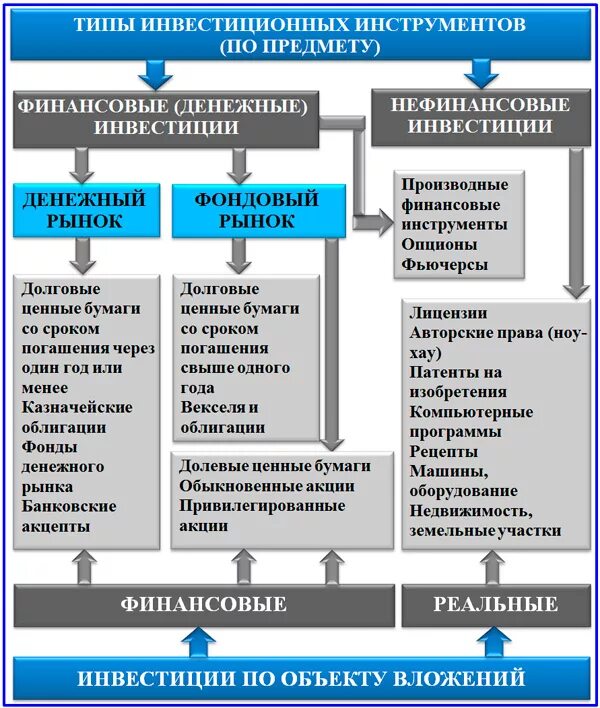 Инвестиционно финансовые группы