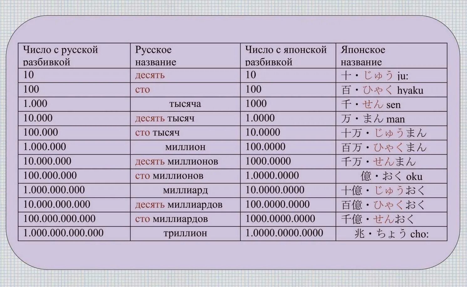 1 от 100.000. Название цифр на японском. Числа на японском до 100. Японские числительные. Цифры на японском языке с произношением.