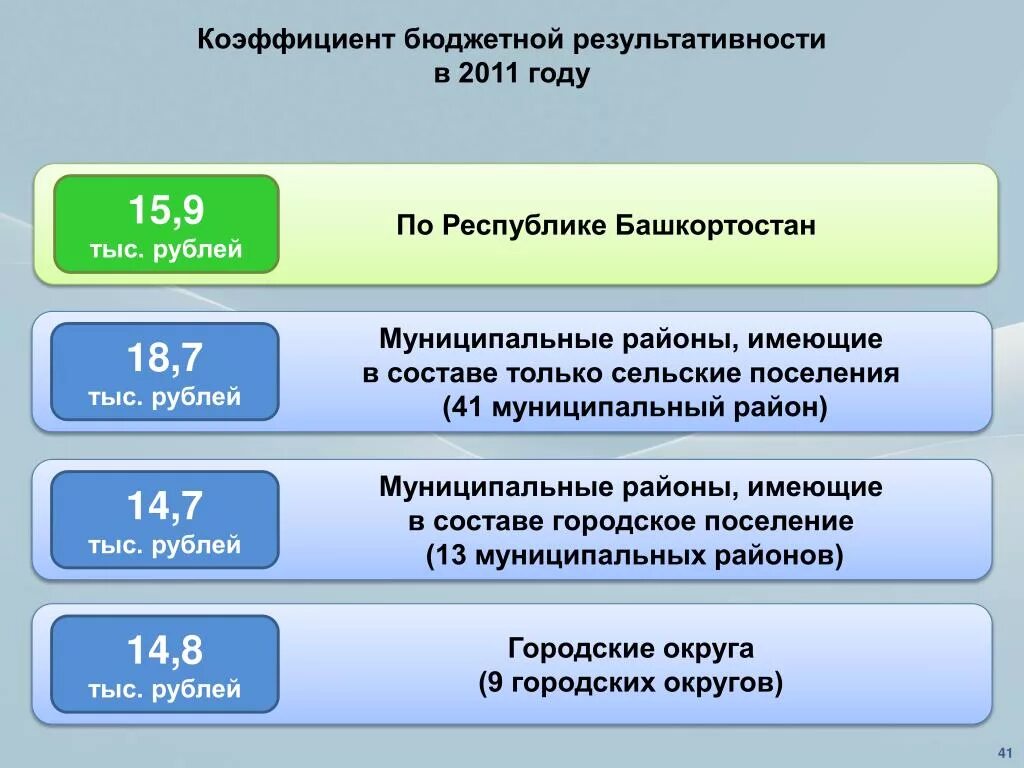 Коэффициент в бюджетных учреждениях. Коэффициент бюджетной результативности. Коэффициент бюджетной результативности региона. Коэффициент бюджетной результативности формула. Показатели бюджетной эффективности.