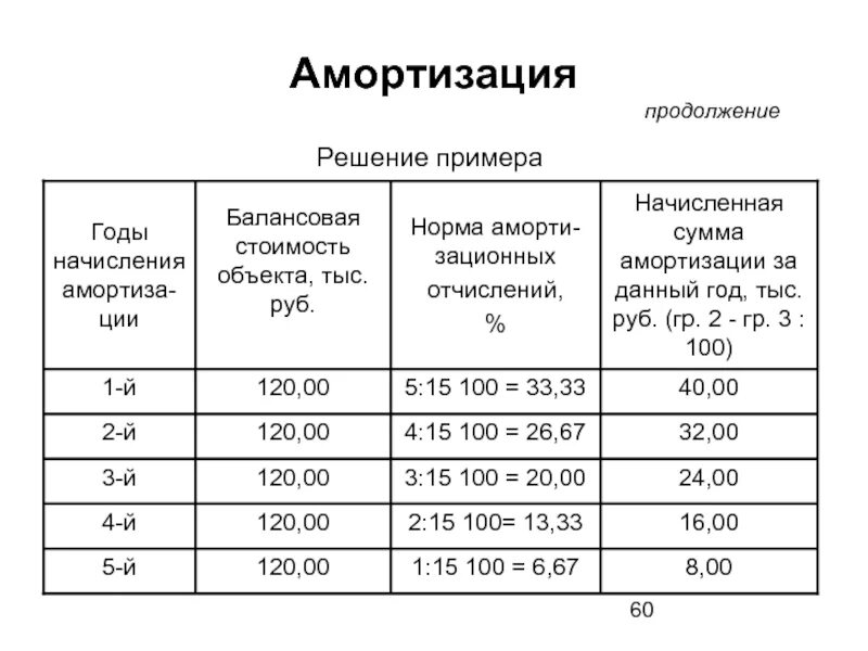 Амортизация основных средств в экономике. Амортизация основных фондов это простыми словами. Амортизация это в экономике простыми словами. Амортизация пример. Амортизация займа