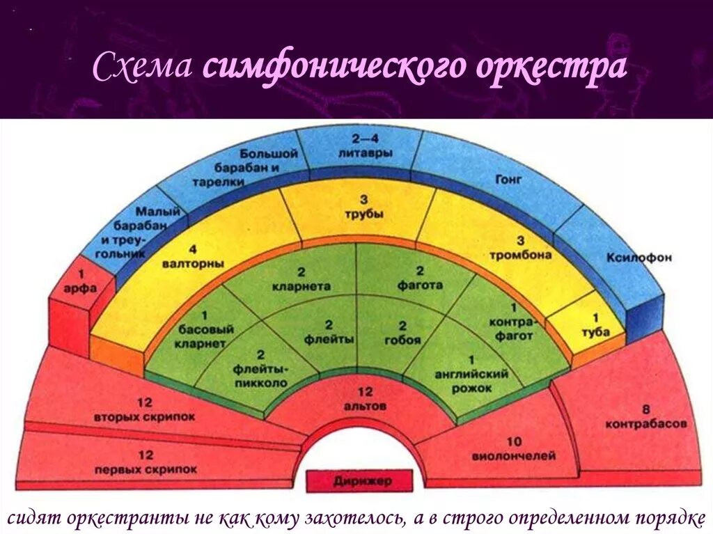 Сколько групп инструментов в симфоническом. Рассадка инструментов в симфоническом оркестре. схема рассадки инструментов в симфоническом оркестре. состав симфонического оркестра схема. рассадка музыкантов в симфоническом оркестре.