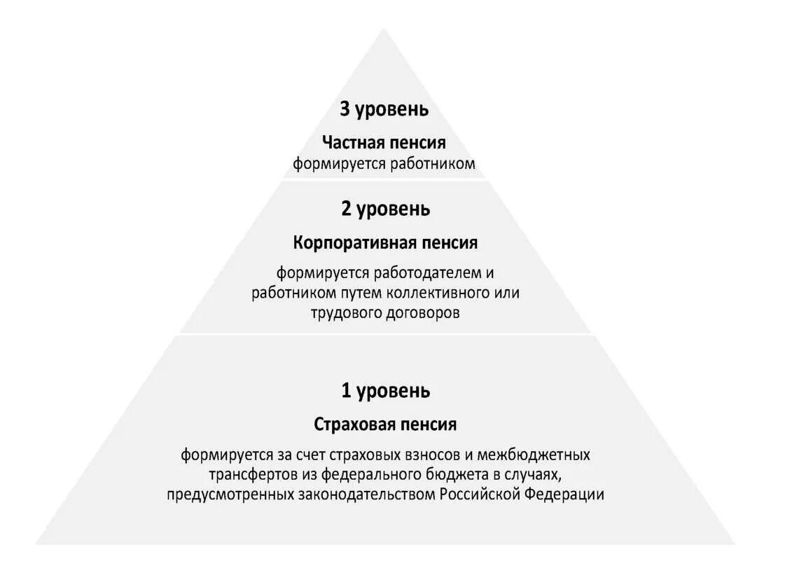 Пенсионная система Российской Федерации. План пенсионная система РФ. Структура пенсионной системы РФ. Пенсионная система РФ курсовая.