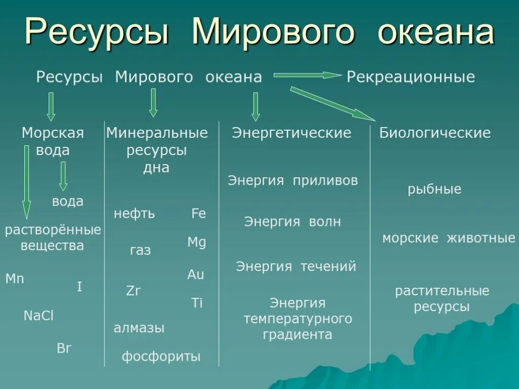 Природные ресурсы таблица 10 класс. Природные ресурсы мирового океана таблица. Таблица по географии ресурсы мирового океана 10 класс. Ресурсы мирового океана таблица 10 класс география. Ресурсы мирового океана 10 класс география.