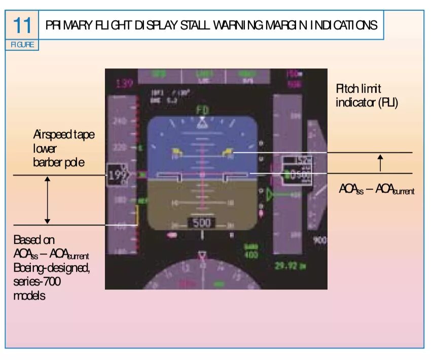 Flight display. Primary flight display 737. pfd a320. primary fly display. stall airbus.