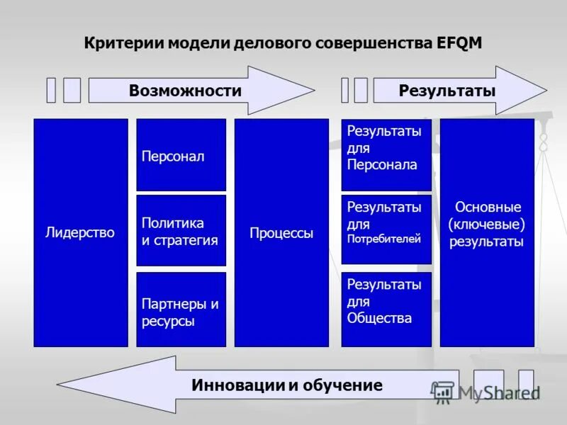 какие критерии для модели. оценка моделей критерии оценки моделей. модели поведения бизнеса. критериальные модели. какие критерии для модели.