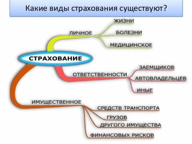 Какие бывают страховки. Страхование всех видов. Виды страхования. Какие виды страхования бывают. Какие виды страхования жизни существуют.