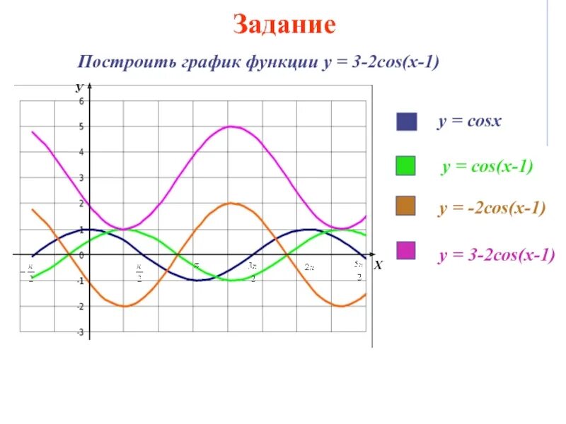 Функция 1 cosx график. Построить график функции cosx-1. Постройте график функции y=cosx-1. Y cosx 1 график функции. Cos x +1 график.