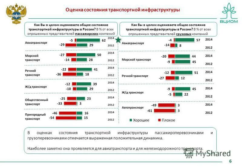 Оценка транспортной инфраструктуры. Уровень развития транспортной инфраструктуры. Оценка инфраструктуры. Транспортная инфраструктура РФ. Оценка транспортной организации