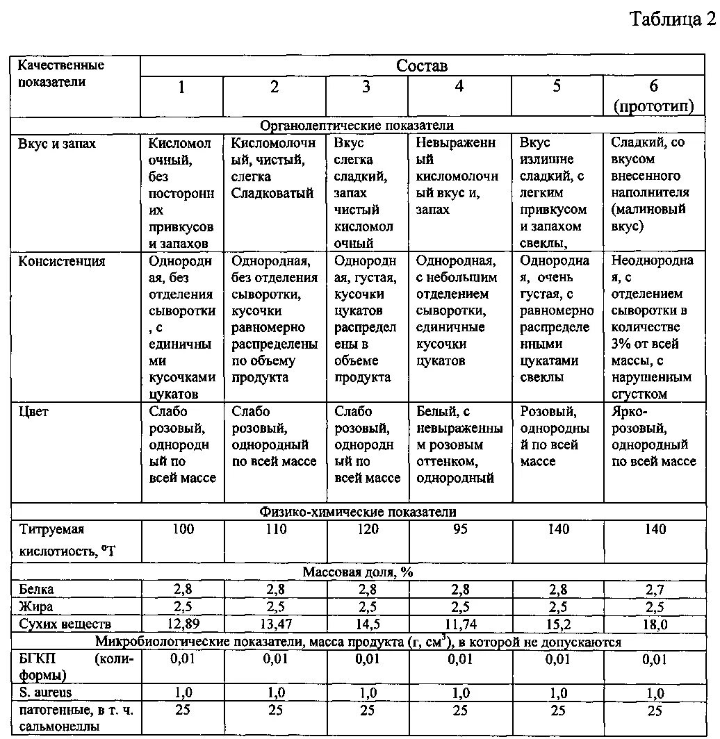 Органолептическая оценка качества гост. Физико-химические показатели йогурта таблица. Физико-химические показатели качества йогурта. Физико-химические показатели йогурта ГОСТ. Йогурт органолептические показатели качества.