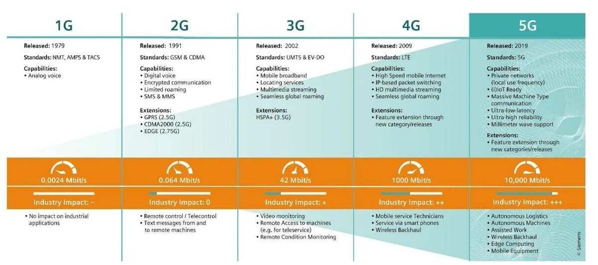 4g плюсы. Сравнение скорости 4g и 5g. M.2 5g Modem. 3g 4g и 5g прикол. Введение 3g интернета.