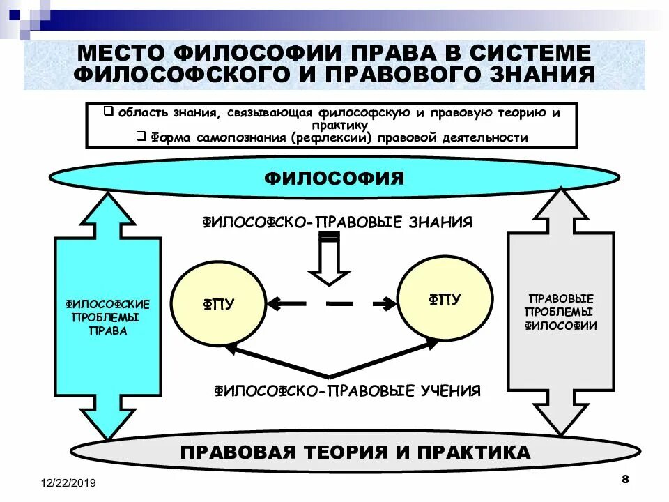 Философские категории в юриспруденции. Философско правового знание. Юридическое философствование направления. Философские понятия. Философско правового знание.