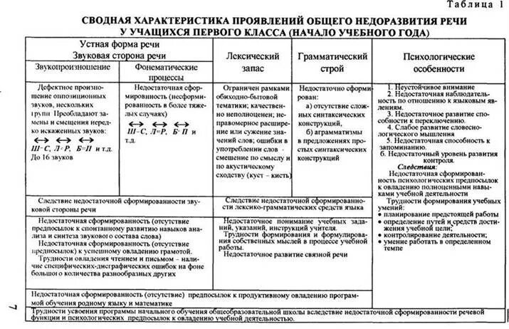 Обследование детей с общим недоразвитием речи схема. Логопедическая карта обследования ребенка с ОНР 3 лет. Характеристика дошкольников с общим недоразвитием речи. Характеристика детей с общим недоразвитием речи таблица. Программа тнр школа