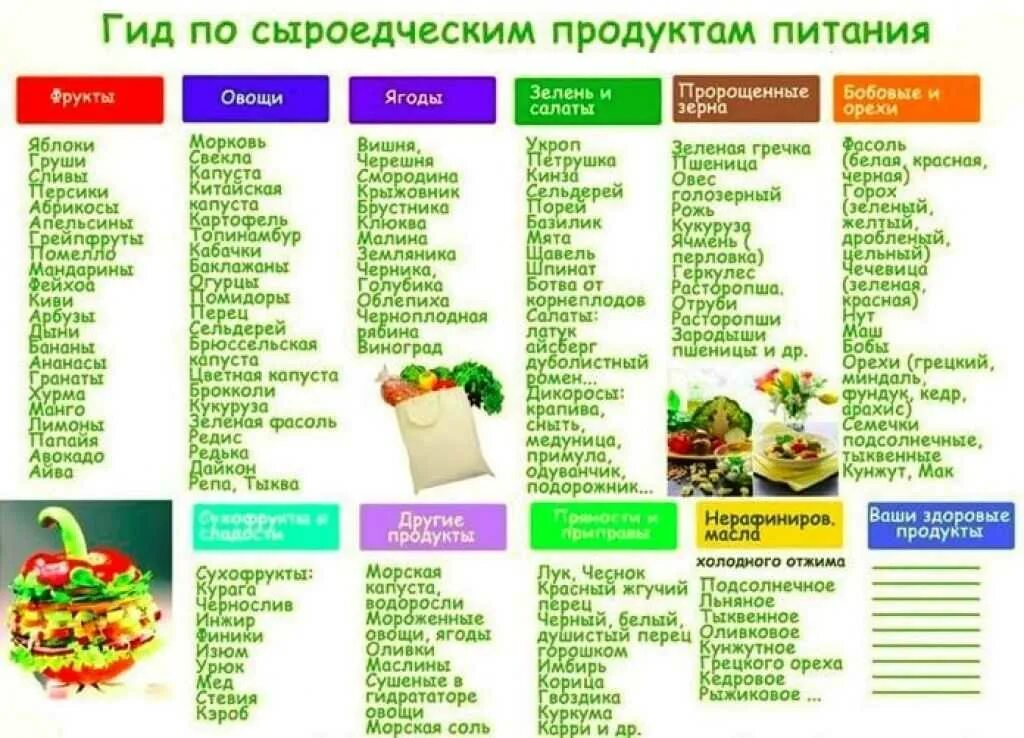 Что можно есть на диете список продуктов. Рацион питания сыроеда. Продукты питания список. Список продуктов для здорового питания. Список продуктов.