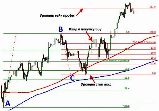 Уровень входа 5