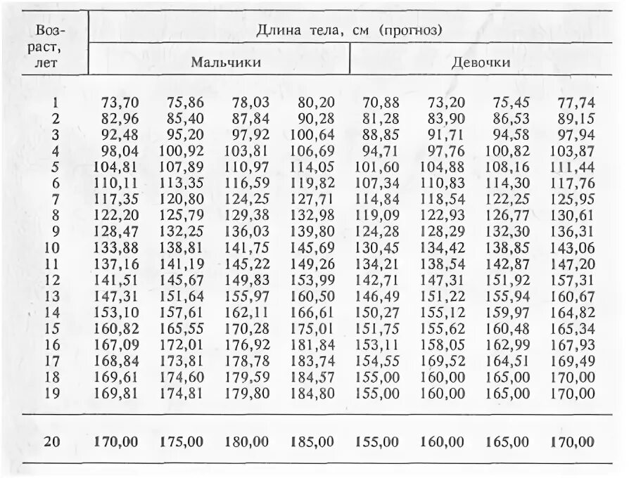 Как узнать какого роста будет девочка. Рассчитать рост ребенка в будущем калькулятор. Таблица определения роста ребенка в будущем. Будущий рост ребенка калькулятор. Калькулятор роста ребенка в будущем.