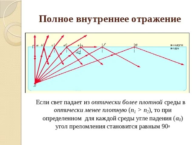 Явление полного внутреннего преломления. Явление полного внутреннего отражения. Полное внутреннее отражение. Полное внутреннее отражение света. Явление полного внутреннего отражения света.