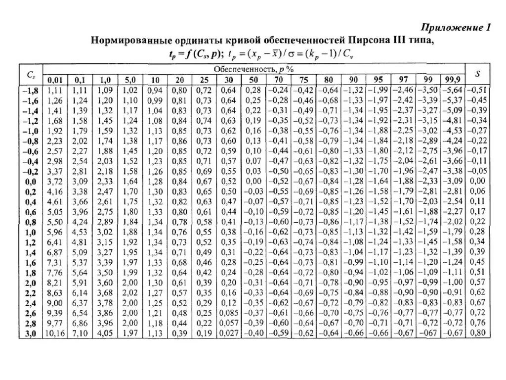 Распределение пирсона таблица. Распределение пирсона 3 типа. таблица фостера-рыбкина гидрология. таблица значимости хи квадрат пирсона.