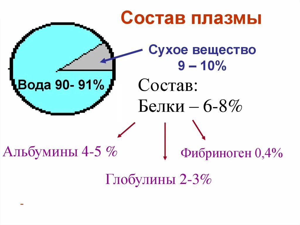 В состав плазмы крови входят белки. Состав плазмы схема. Состав плазмы крови схема. Сухое вещество плазмы. Состав крови диаграмма.