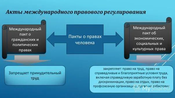 Международно правовое регулирование правовой среды. Международно-правовое регулирование труда. источники международно-правового регулирования труда. международный пакт о гражданских и политических правах. международный пакт об экономических, социальных и культурных правах.