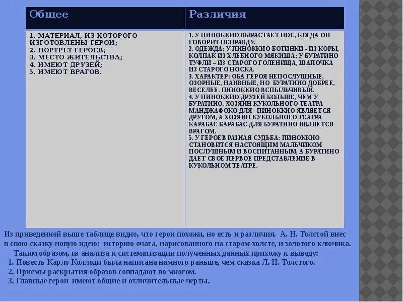 Сравнительный анализ сказок. Сопоставительный анализ героев. Сопоставительный анализ сказок. Анализ героя.