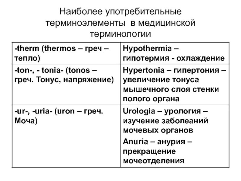 Воспаление латынь терминоэлемент. Терминоэлементы латынь. Основные терминоэлементы в латинском. Термины элементы в латинском языке. Употребительные терминоэлементы.