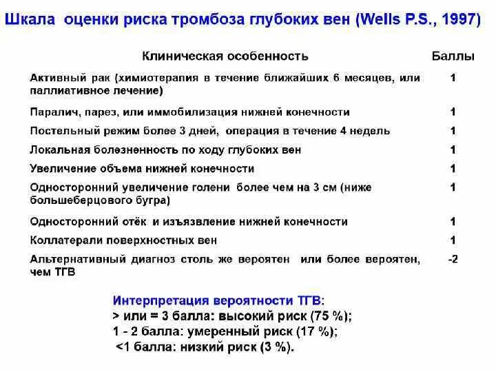 Шкала оценки риска тромбоза. Шкала риска тромбоза глубоких вен. Шкала оценки риска тромбоза глубоких вен. Шкала оценки вероятности тромбоза глубоких вен. Вероятность тромба