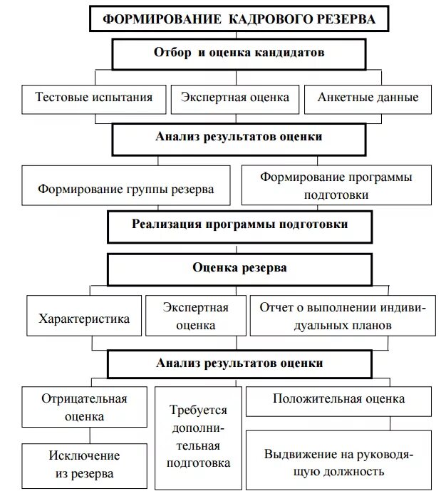 Порядок формирования кадровой службы. Схема формирования кадрового резерва. порядок формирования кадрового резерва схема. кадровые технологии оценки персонала государственной службы.. принципы формирования кадрового резерва рисунок-схему.