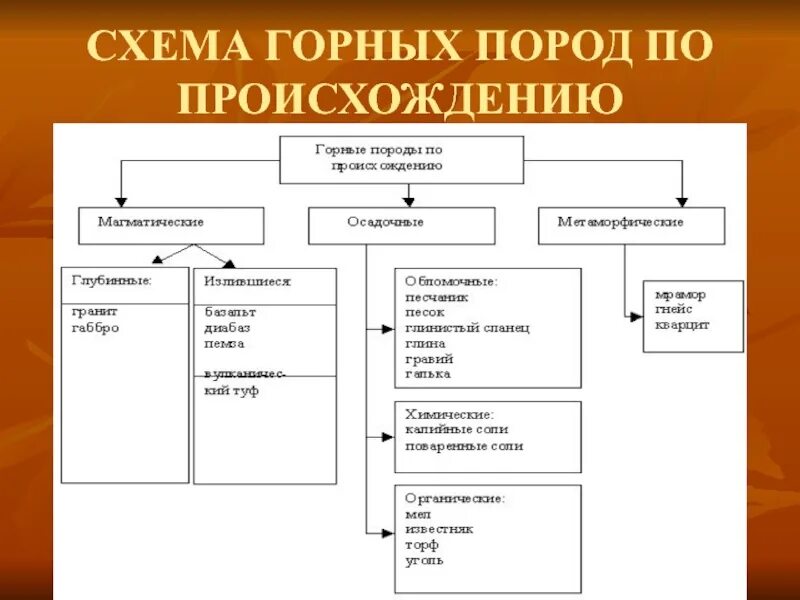 Группа пород по происхождению. Горные породы по происхождению таблица 6 класс география. Схема горных пород по происхождению. Схема классификации горных пород. Виды горных пород по происхождению 5 класс география.