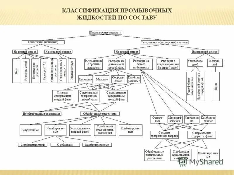 типы промывочных жидкостей. классификация химических реагентов для буровых растворов. типы промывочных жидкостей. основные свойства промывочных жидкостей. физико-химические функции бурового раствора.