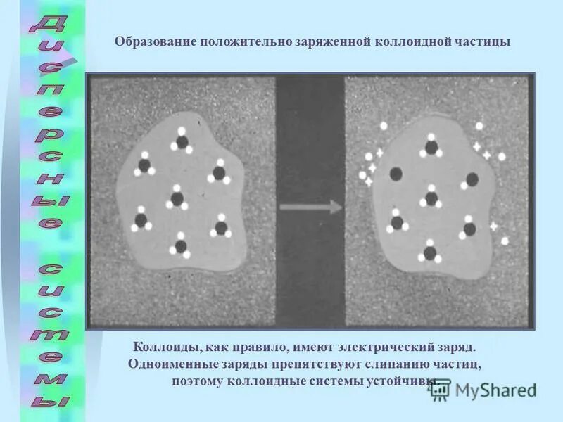 Отрицательный и положительный ион это атом. Как образуются положительные. Коллоидные частицы в воде. Заряд коллоидной частицы. Как образуются положительные.