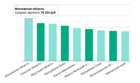 Сколько получают кондитеры